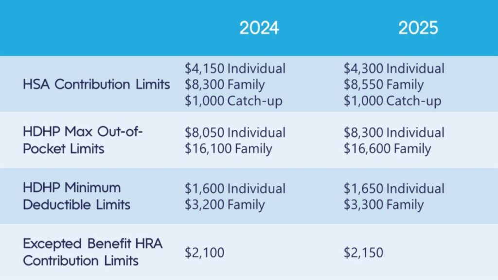 2024/2025 HSA Limits Corporate Benefits Network